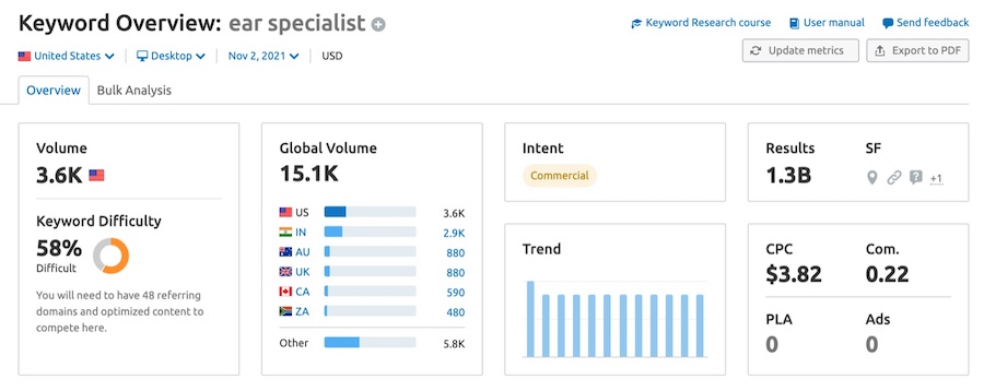 Keyword Overview For Ear Specialist