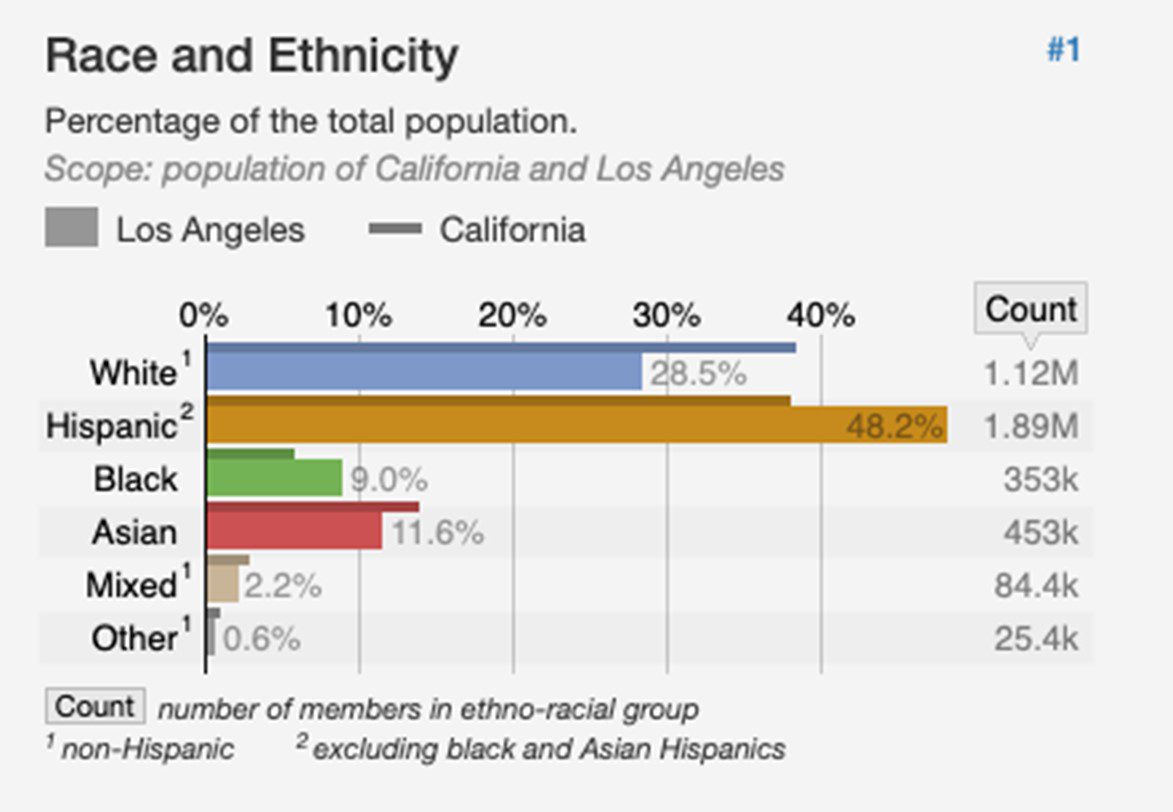 Los Angeles race and ethnicity statistics
