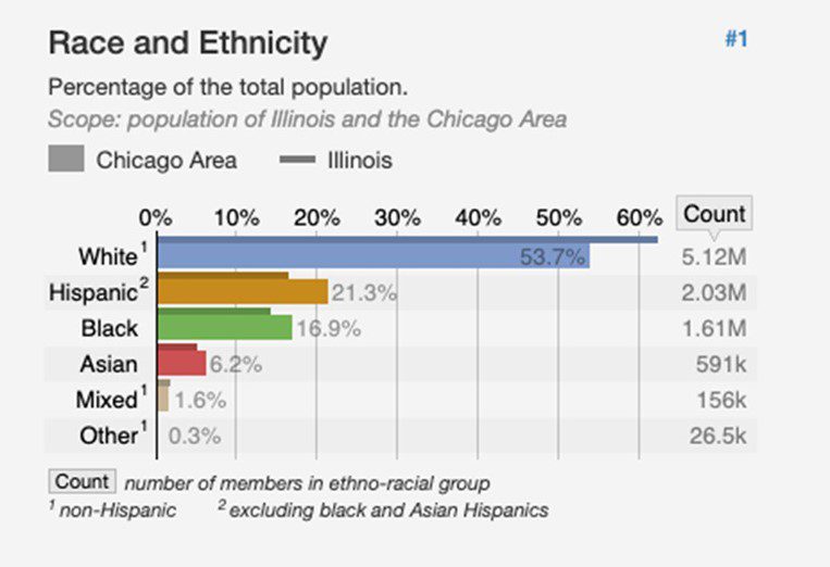 chicago race and ethnicity